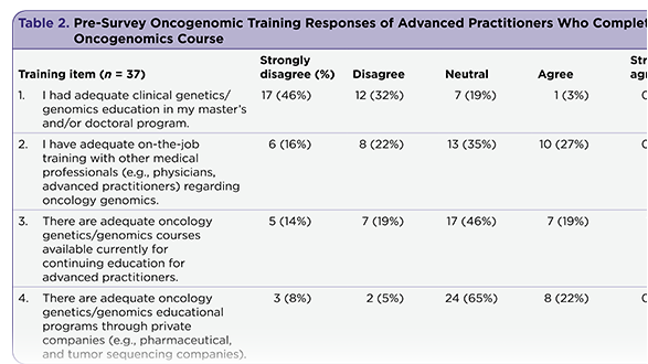 Assessment of Advanced Practitioner Oncogenomic Training and Proficiency Before and After the Intervention of an Oncogenomic Module