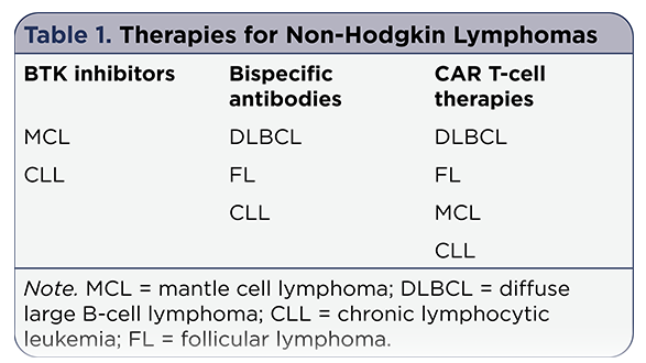 Sequencing Therapies in Non-Hodgkin Lymphomas