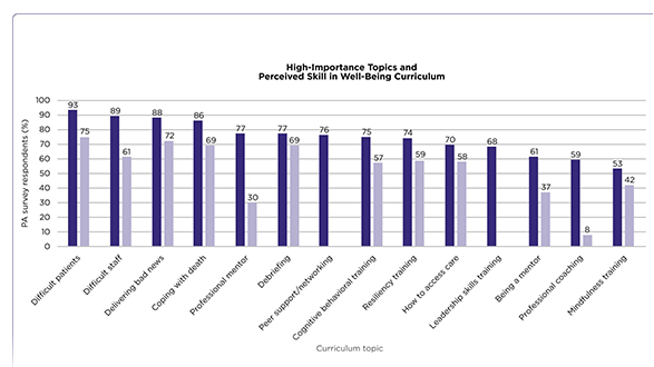 Addressing Resiliency and Burnout: A Quantitative Needs Assessment of Oncology Physician Associates