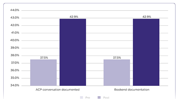 Increasing Advance Care Planning Discussions and Documentation