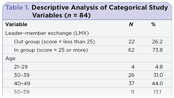Inclusive Leadership and Psychological Safety Among Oncology Advanced Practice Providers: Implications for Team-Based Practice