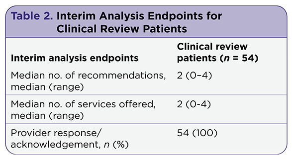 Optimizing Polycythemia Vera Management Through a Collaborative Care Model Between Leukemia Oncologists and an Integrated Specialty Pharmacy