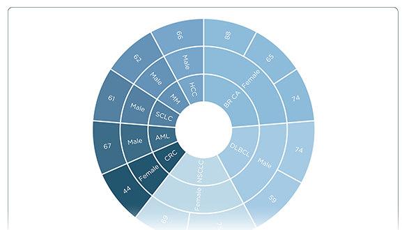 Decreasing Pain Intensity in Adult Patients With Cancer Through Music Therapy: A Complementary Non-Pharmacological Approach