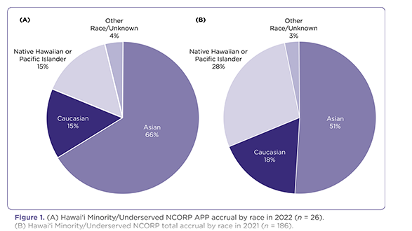 Oncology Advanced Practice Provider Mentorship and Paired Clinical Research Coordinator Support to Enhance Accrual to NCI Supportive Care Trials