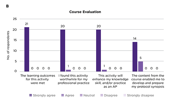 Empowering Research Leadership: Development of an Intensive Course to Support Oncology Advanced Practitioner Participation in Clinical Trials