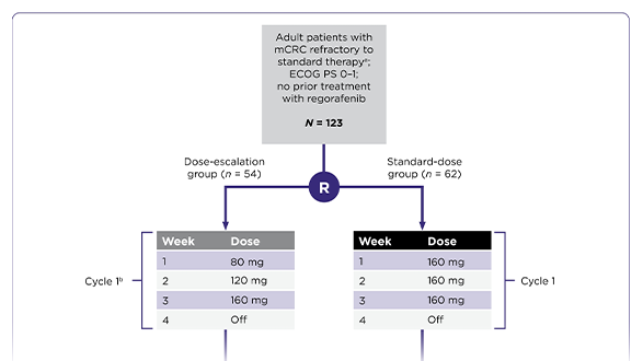 Optimized Dosing of Regorafenib in Patients With Metastatic Colorectal Cancer: A Practical Guide for Oncologists, Advanced Practice Providers, and Pharmacists