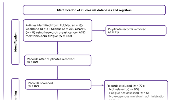 Melatonin for the Management of Cancer-Related Fatigue in Breast Cancer: An Integrative Review