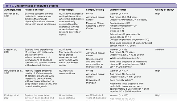 Body Image and Quality of Life in Advanced Breast Cancer: The State of the Science