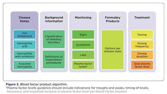 The Factor Approach: Coagulation Treatment Optimization and Recommendations (FACTOR) 