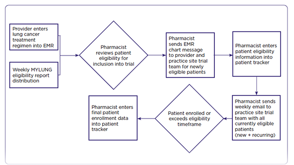 Impact of an Oncology Clinical Pharmacist Intervention on Clinical Trial Enrollment in The US Oncology Network's MYLUNG Consortium