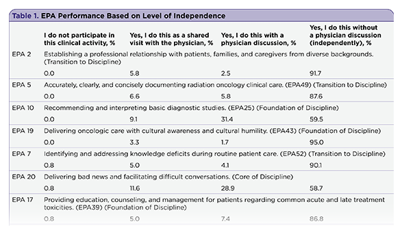 Characterizing the Clinical Role of Radiation Oncology Advanced Practice Providers Using Entrustable Professional Activities
