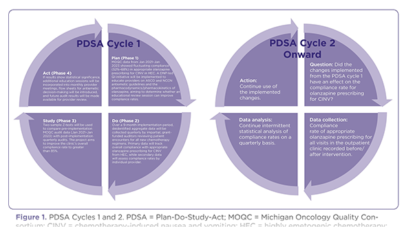 Improving the Appropriate Prescribing of Olanzapine for Chemotherapy-Induced Nausea and Vomiting: A Quality Improvement Initiative for the Outpatient Oncology Practice