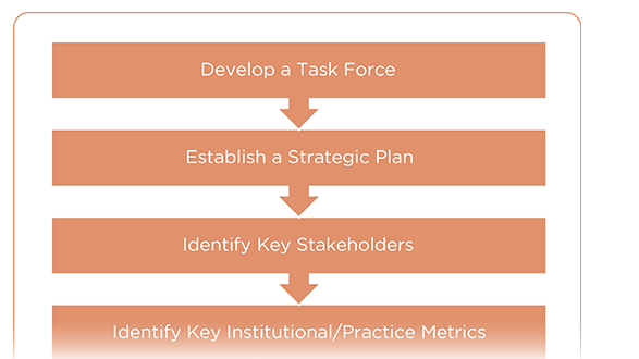 Supporting Administrative Time for Advanced Practitioners: A Comprehensive Approach